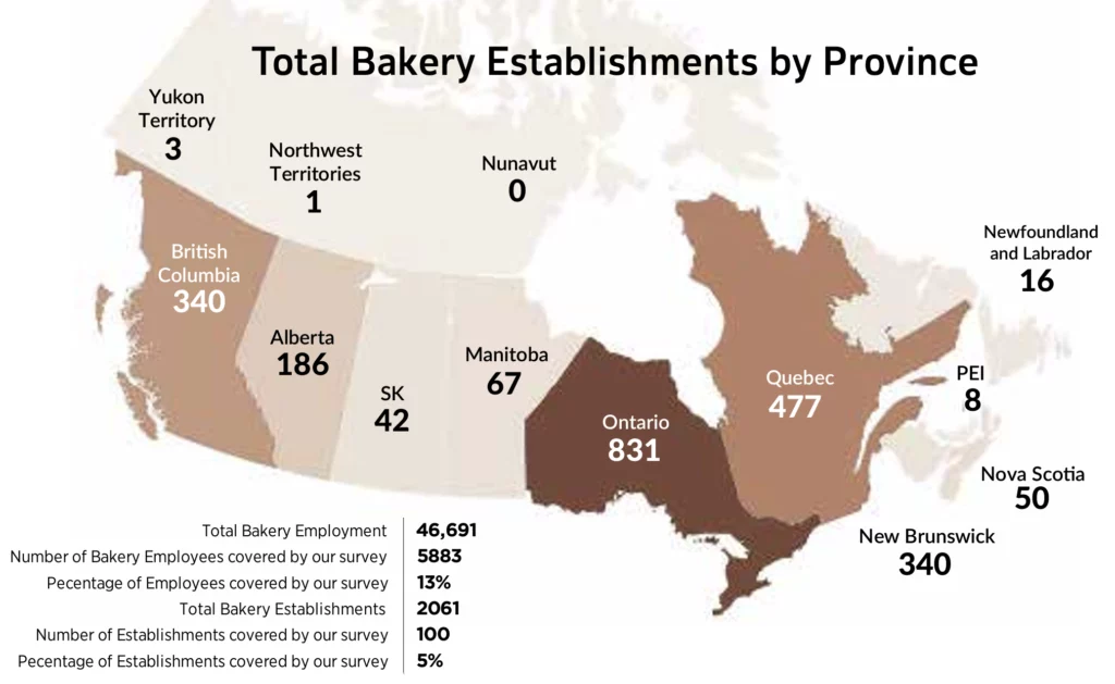 Total Bakery Employment 46,691; Number of Bakery Employees covered by our survey 5883; Percentage of Employees covered by our survey 13%; Total Bakery Establishments 2061; Number of Establishments covered by our survey 100; Percentage of Establishments covered by our survey 5%